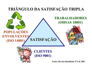 TRIÂNGULO DA SATISFAÇÃO TRIPLA
SATISFAÇÃO
POPULAÇÕES
ENVOLVENTES
(ISO 14001)
TRABALHADORES
(OHSAS 18001)
CLIENTES
(ISO 9001)
Fonte: Revista Qualidade Nº2 de 2001
 