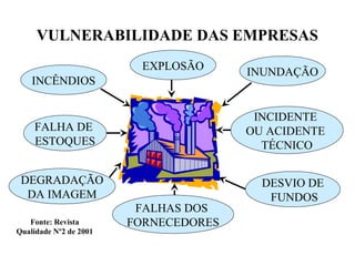 VULNERABILIDADE DAS EMPRESAS
Fonte: Revista
Qualidade Nº2 de 2001
INCÊNDIOS
FALHA DE
ESTOQUES
DEGRADAÇÃO
DA IMAGEM
FALHAS DOS
FORNECEDORES
DESVIO DE
FUNDOS
INCIDENTE
OU ACIDENTE
TÉCNICO
INUNDAÇÃO
EXPLOSÃO
 