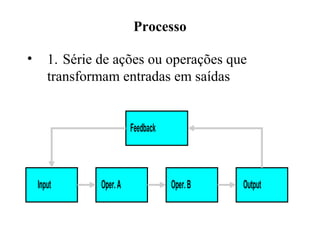 Feedback
Input Oper.A OutputOper.B
Processo
• 1. Série de ações ou operações que
transformam entradas em saídas
 