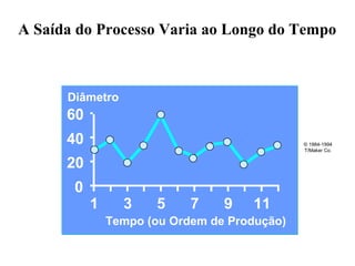 A Saída do Processo Varia ao Longo do Tempo
0
20
40
60
1 3 5 7 9 11
Diâmetro
Tempo (ou Ordem de Produção)
© 1984-1994
T/Maker Co.
 