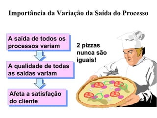 Importância da Variação da Saída do Processo
2 pizzas2 pizzas
nunca sãonunca são
iguais!iguais!
A saída de todos os
processos variam
A saída de todos os
processos variam
A qualidade de todas
as saídas variam
A qualidade de todas
as saídas variam
Afeta a satisfação
do cliente
Afeta a satisfação
do cliente
 