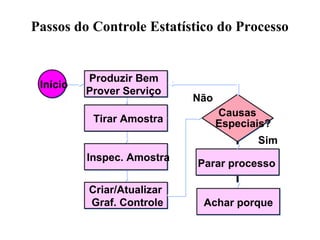 Passos do Controle Estatístico do Processo
Produzir Bem
Prover Serviço
Parar processo
Sim
Não
Especiais?Tirar Amostra
Inspec. Amostra
Criar/Atualizar
Graf. Controle
Início
Achar porque
Causas
 