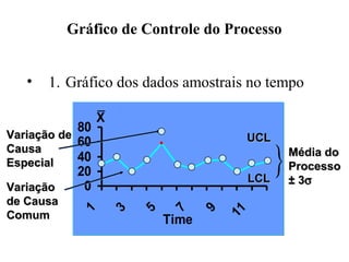 0
20
40
60
80
1
3
5
7
9
11
X
Time
Gráfico de Controle do Processo
• 1. Gráfico dos dados amostrais no tempo
UCLUCL
LCLLCL
Média doMédia do
ProcessoProcesso
± 3± 3σσ
Variação deVariação de
CausaCausa
EspecialEspecial
VariaçãoVariação
de Causade Causa
ComumComum
 