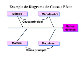 Exemplo de Diagrama de Causa e Efeito
MétodoMétodo Mão-de-obraMão-de-obra
MaterialMaterial MáquinasMáquinas
Muitos
defeitos
Muitos
defeitos
Causa principalCausa principal
Causa principalCausa principal
 