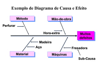 Exemplo de Diagrama de Causa e Efeito
MétodoMétodo Mão-de-obraMão-de-obra
MaterialMaterial MáquinasMáquinas
PerfurarPerfurar
Hora-extraHora-extra
AçoAço
MadeiraMadeira
FresadoraFresadora
Muitos
defeitos
Muitos
defeitos
Sub-CausaSub-Causa
 