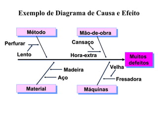 Exemplo de Diagrama de Causa e Efeito
MétodoMétodo Mão-de-obraMão-de-obra
MaterialMaterial MáquinasMáquinas
PerfurarPerfurar
Hora-extraHora-extra
AçoAço
MadeiraMadeira
FresadoraFresadora
CansaçoCansaço
Muitos
defeitos
Muitos
defeitos
VelhaVelha
LentoLento
 