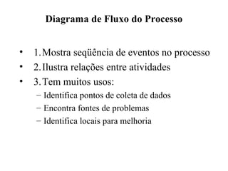 Diagrama de Fluxo do Processo
• 1.Mostra seqüência de eventos no processo
• 2.Ilustra relações entre atividades
• 3.Tem muitos usos:
– Identifica pontos de coleta de dados
– Encontra fontes de problemas
– Identifica locais para melhoria
 