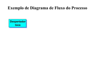 Exemplo de Diagrama de Fluxo do Processo
Despertador
toca
 