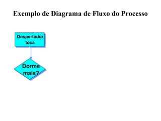 Exemplo de Diagrama de Fluxo do Processo
Dorme
mais?
Despertador
toca
 