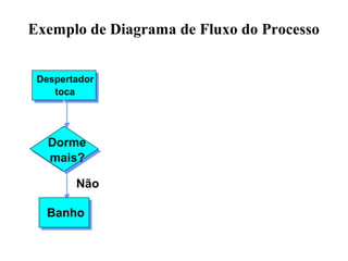 Exemplo de Diagrama de Fluxo do Processo
Dorme
mais?
Não
Banho
Despertador
toca
 