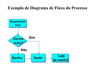 Exemplo de Diagrama de Fluxo do Processo
Café
da manhã
Dorme
mais?
Sim
Não
Banho Vestir
Despertador
toca
 