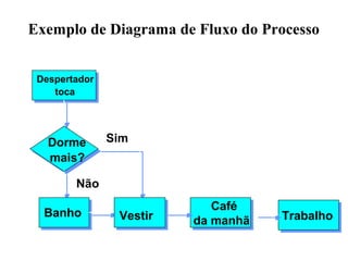 Exemplo de Diagrama de Fluxo do Processo
Café
da manhã
Dorme
mais?
Sim
Não
Banho Vestir Trabalho
Despertador
toca
 