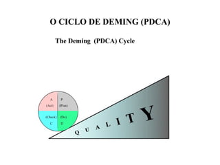 O CICLO DE DEMING (PDCA)
 