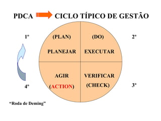 PDCA CICLO TÍPICO DE GESTÃO
PLANEJAR EXECUTAR
VERIFICARAGIR
(PLAN) (DO)
(CHECK)(ACTION)
1º 2º
3º4º
“Roda de Deming”
 