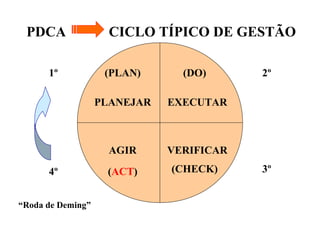 PDCA CICLO TÍPICO DE GESTÃO
PLANEJAR EXECUTAR
VERIFICARAGIR
(PLAN) (DO)
(CHECK)(ACT)
1º 2º
3º4º
“Roda de Deming”
 