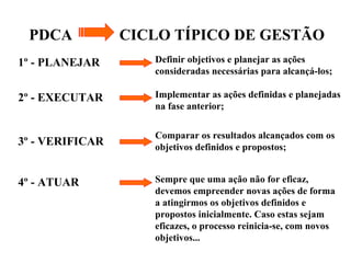 PDCA CICLO TÍPICO DE GESTÃO
1º - PLANEJAR Definir objetivos e planejar as ações
consideradas necessárias para alcançá-los;
2º - EXECUTAR
3º - VERIFICAR
4º - ATUAR
Implementar as ações definidas e planejadas
na fase anterior;
Comparar os resultados alcançados com os
objetivos definidos e propostos;
Sempre que uma ação não for eficaz,
devemos empreender novas ações de forma
a atingirmos os objetivos definidos e
propostos inicialmente. Caso estas sejam
eficazes, o processo reinicia-se, com novos
objetivos...
 