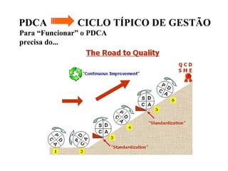 PDCA CICLO TÍPICO DE GESTÃO
Para “Funcionar” o PDCA
precisa do...
 