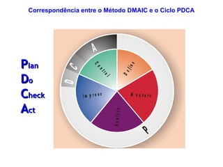 Correspondência entre o Método DMAIC e o Ciclo PDCA
Control
Define
A
CD
P
Analyze
M e a s u r eI m p r o v e
C o r r e s p o n d ê n c ia e n t r e o M é t o d o e o C ic loD M A IC P D C A
F IG U R A 1 .9 Se g u n d a fo r m a d e v is u a liz a ç ã o
PPlanlan
DDoo
CCheckheck
AActct
 