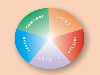 08/10/2010 Prof. Paulo Lindgren – MBA, M.Sc. – Gestão da Qualidade – Out/2010
D E F I
N
E
IMPROV
E
A N A L Y Z E
M
EASURE
 