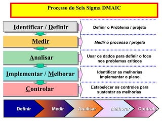 08/10/2010 Prof. Paulo Lindgren – MBA, M.Sc. – Gestão da Qualidade – Out/2010
Processo do Seis Sigma DMAIC
Controlar
Implementar / Melhorar
Analisar
Medir
Identificar / DefinirIdentificar / Definir Definir o Problema / projeto
Medir o processo / projeto
Usar os dados para definir o foco
nos problemas críticos
Identificar as melhorias
Implementar o plano
Estabelecer os controles para
sustentar as melhorias
ControlarControlarMelhorarMelhorarAnalisarAnalisarMedirMedirDefinirDefinir
 