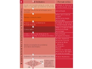 P la n e ja r a c o le t a d e d a d o s .
P r e p a r a r e t e s t a r o s S is t e m a s d e
M e d iç ã o /In s p e ç ã o .
C o le t a r d a d o s .
E st a b e le c e r a m e t a d e c a d a p r o b le m a p r io r it ár io .
G r á fic o S e q ü e n c ia l
C a r t a d e C o n t r o le
A n á lis e d e S é r ie s
T e m p o r a is
H is t o g r a m a
Í n d ic e s d e C a p a c id a d e
M é t r ic a s d o S e is Sig m a
A n á lis e M u lt iv a r ia d a
B o x p lo t
C á lc u lo M a t e m á t ic o
M A t iv id a d e s F e r r a m e n t a s
S IM
N Ã O
P la n o p a r a C o le t a d e
D a d o s
F o lh a d e V e r ific a ç ã o
A m o s t r a g e m
P lan o p / C o le t a d e D ad o s
Fo lh a d e V e r ific aç ão
A m o st r age m
E s t r a t ific a ç ã o
D ia g r a m a d e P a r e t o
A v a lia ç ão d e Sis t e m a s d e
M e d iç ão /In sp e ç ão ( )M SE
A v a lia ç ão d e Sis t e m a s d e
M e d iç ão /In sp e ç ão ( )M SE
Measure:determinaralocalizaçãooufocodoproblema.
D e c id ir e n t r e a s a lt e r n a t iv a s d e c o le t a r n o v o s
d a d o s o u u s a r d a d o s já e x is t e n t e s n a e m p r e s a .
Id e n t ific a r a fo r m a d e e s t r a t ific a ç ã o p a r a o
p r o b le m a .
E s t r a t ific a ç ã o
A n alisa r o im p ac t o d as v ár ias p ar t e s d o
p r o b le m a e id e n t ific ar o s p r o b le m as p r io r it ár io s.
E s t u d a r a s v a r ia ç õ e s d o s p r o b le m a s
p r io r it á r io s id e n t ific a d o s .
?
A m e t a
p e r t e n c e à á r e a
d e a t u a ç ã o d a
e q u ip e ?
A t r ib u ir à ár e a
r e sp o n sá v e l e
ac o m p an h ar o
p r o je t o p a r a o
alc a n c e d a m e t a .
E la b o r a
im p le m
I
Improve:propor,avaliareimplementarsoluçõesparaoproblemaprioritário.
G e r a r
e lim in a
p r o b le m
P r io r iz
A v a lia r
p r io r it á
T e s t a r
s e le c io
Id e n t ifi
a ju s t e s
c a s o n e
A
a l
 