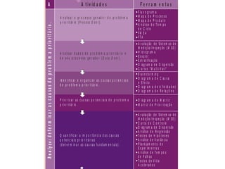 C
e
).
m a
o
Control:garantirqueoalcancedametasejamantidoalongoprazo.
C
A v a lia r
A
a
P a d r o n
p r o c e s
a d o t a d
T r a n s m
o s e n v o
Su m a r i
r e c o m e
D e fin ir
d e a ç õ e
n o p r o
D e fin ir
m o n it o
e d o a l
Analyze:determinarascausasdoproblemaprioritário.
P r io r iz a r a s c a u s a s p o t e n c ia is d o p r o b le m a
p r io r it á r io .
A A t iv id a d e s F e r r a m e n t a s
A n a lis a r o p r o c e s s o g e r a d o r d o p r o b le m a
p r io r it á r io ( ) .P r o c e ss D o o r
F lu x o g r a m a
M a p a d e P r o c e s s o
M a p a d e P r o d u t o
A n á lis e d o T e m p o
d e C ic lo
F M E A
F T A
A n a lis a r d a d o s d o p r o b le m a p r io r it á r io e
d e s e u p r o c e s s o g e r a d o r ( ) .D a t a D o o r
A v a lia ç ão d e Sis t e m a s d e
M e d iç ão /In sp e ç ão ( )
H ist o gr am a
E st r at ific aç ã o
D iag r a m a d e D isp e r são
C a r t a s " M u lt i-V a r i"
M SE
B o x p lo t
Id e n t ific a r e o r g a n iz a r a s c a u s a s p o t e n c ia is
d o p r o b le m a p r io r it á r io .
B ra in st o r m in g
D ia g r a m a d e C a u s a
e E fe it o
D ia g r a m a d e A fin id a d e s
D ia g r a m a d e R e la ç õ e s
Q u a n t ific a r a im p o r t â n c ia d a s c a u s a s
p o t e n c ia is p r io r it á r ia s
( d e t e r m in a r a s c a u s a s fu n d a m e n t a is ) .
A v a lia ç ão d e Sis t e m a s d e
M e d iç ão /In sp e ç ão ( )
C a r t a d e C o n t r o le
D iag r a m a d e D isp e r são
A n álise d e R e gr e s são
Te s t e s d e H ip ó t e s e s
A n álise d e V a r iâ n c ia
P la n e ja m e n t o d e
E x p e r im e n t o s
A n álise d e Te m p o s
d e F alh as
Te s t e s d e V id a
A c e le r ad o s
M SE
M a t r iz d e P r io r iz a ç ã o
D ia g r a m a d e M a t r iz
 