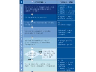 ü e n c ia l
o n t r o le
S é r ie s
C a p a c id a d e
Se is Sig m a
lt iv a r ia d a
t e m á t ic o
m e n t a s
C o le t a d e
r ific a ç ã o
m
le t a d e D ad o s
ific aç ão
ã o
e P a r e t o
e Sis t e m a s d e
p e ç ão ( )M SE
e Sis t e m a s d e
p e ç ão ( )M SE
ã o
E la b o r a r e e x e c u t a r u m p la n o p a r a a
im p le m e n t a ç ã o d a s s o lu ç õ e s e m la r g a e s c a la .
A t iv id a d e s F e r r a m e n t a sI
B r a in st o r m in g
D ia g r a m a d e C a u s a
e E fe it o
D ia g r a m a d e A fin id a d e s
D ia g r a m a d e R e la ç õ e s
M a t r iz d e P r io r iz a ç ã o
D ia g r a m a d e M a t r iz
F M E A
S t a k e h o ld e r A n a lysis
T e s t e s n a O p e r a ç ã o
T e s t e s d e M e r c a d o
Sim u la ç ã o
O p e r a ç ã o E v o lu t iv a
( )
T e s t e s d e H ip ó t e s e s
E V O P
5 W 2 H
P E RT / C P M
P D P C
D ia g r a m a d e Á r v o r e
D ia g r a m a d e G a n t t
D ia g r a m a d o P r o c e s s o
D e c is ó r io ( )
R e t o r n a r à e t a p a
M o u im p le m e n t a r
o D e sig n fo r S ix
S ig m a ( D F S S )
Improve:propor,avaliareimplementarsoluçõesparaoproblemaprioritário.
G e r a r id é ia s d e s o lu ç õ e s p o t e n c ia is p a r a a
e lim in a ç ã o d a s c a u s a s fu n d a m e n t a is d o
p r o b le m a p r io r it á r io .
P r io r iz a r a s s o lu ç õ e s p o t e n c ia is .
A v a lia r e m in im iz a r o s r is c o s d a s s o lu ç õ e s
p r io r it á r ia s .
T e s t a r e m p e q u e n a e s c a la a s s o lu ç õ e s
s e le c io n a d a s ( t e s t e p ilo t o ) .
Id e n t ific a r e im p le m e n t a r m e lh o r ia s o u
a ju s t e s p a r a a s s o lu ç õ e s s e le c io n a d a s ,
c a s o n e c e s s á r io .
A m e t a fo i
a lc a n ç a d a ?
 