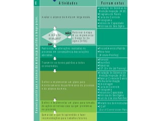 Control:garantirqueoalcancedametasejamantidoalongoprazo.
C A t iv id a d e s F e r r a m e n t a s
A v a lia r o a lc a n c e d a m e t a e m la r g a e s c a la .
A v a lia ç ão d e Sis t e m a s d e
M e d iç ão /In sp e ç ão ( )
D iag r a m a d e P ar e t o
C a r t a d e C o n t r o le
H ist o gr am a
Ín d ic e s d e C ap ac id a d e
M é t r ic as d o Se is Sig m a
M SE
R e t o r n a r à e t a p a
M o u im p le m e n t a r
o
.
D e s ig n fo r S ix
S ig m a ( D F S S )
A m e t a fo i
a lc a n ç a d a ?
P a d r o n iz a r a s a lt e r a ç õ e s r e a liz a d a s n o
p r o c e s s o e m c o n s e q ü ê n c ia d a s s o lu ç õ e s
a d o t a d a s .
P r o c e d im e n t o s P a d r ã o
Po k a -Yo k e
(M is ta k e -P r o o fin g )
T r a n s m it ir o s n o v o s p a d r õ e s a t o d o s
o s e n v o lv id o s .
M a n u a is
R e u n iõ e s
P a le s t r a s
( )O JT O n th e Jo b Tr a in in g
A v a lia ç ão d e Sist e m a s d e
M e d iç ão /In sp e ç ão ( )
P la n o p / C o le t a d e D ad o s
Fo lh a d e V e r ific aç ão
A m o st r ag e m
C a r t a d e C o n t r o le
H ist o gr am a
Ín d ic e s d e C ap ac id ad e
M é t r ic as d o Se is Sigm a
A u d . d o U so d o s P a d r õ e s
M SE
S u m a r iz a r o q u e fo i a p r e n d id o e fa z e r
r e c o m e n d a ç õ e s p a r a t r a b a lh o s fu t u r o s .
D e fin ir e im p le m e n t a r u m p la n o p a r a t o m a d a
d e a ç õ e s c o r r e t iv a s c a s o s u r ja m p r o b le m a s
n o p r o c e s s o .
D e fin ir e im p le m e n t a r u m p la n o p a r a
m o n it o r a m e n t o d a p e r fo r m a n c e d o p r o c e s s o
e d o a lc a n c e d a m e t a .
R e la t ó r io s d e A n o m a lia s
O C A P
( )O u t o f C o n t r o l A c t io n P la n
m e n t a s
a
r o c e s s o
r o d u t o
T e m p o
e Sis t e m a s d e
sp e ç ão ( )
o
e D isp e r são
lt i-V a r i"
M SE
n g
d e C a u s a
d e A fin id a d e s
d e R e la ç õ e s
e Sis t e m a s d e
sp e ç ão ( )
o n t r o le
e D isp e r são
R e gr e s são
ip ó t e s e s
V a r iâ n c ia
t o d e
o s
Te m p o s
id a
M SE
P r io r iz a ç ã o
d e M a t r iz
 