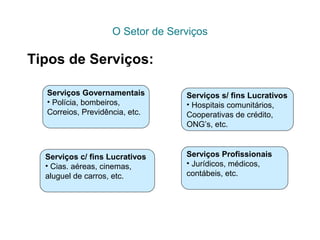 O Setor de Serviços
Tipos de Serviços:
Serviços Governamentais
• Polícia, bombeiros,
Correios, Previdência, etc.
Serviços s/ fins Lucrativos
• Hospitais comunitários,
Cooperativas de crédito,
ONG’s, etc.
Serviços c/ fins Lucrativos
• Cias. aéreas, cinemas,
aluguel de carros, etc.
Serviços Profissionais
• Jurídicos, médicos,
contábeis, etc.
 