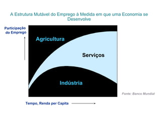 A Estrutura Mutável do Emprego à Medida em que uma Economia se
Desenvolve
Tempo, Renda per Capita
Participação
do Emprego
Indústria
Serviços
Agricultura
Fonte: Banco Mundial
 