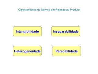 Características do Serviço em Relação ao Produto
Intangibilidade Inseparabilidade
Heterogeneidade Perecibilidade
 