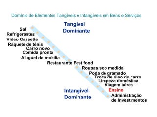 Domínio de Elementos Tangíveis e Intangíveis em Bens e Serviços
Tangível
Dominante
Intangível
Dominante
Roupas sob medida
Poda de gramado
Troca de óleo do carro
Limpeza doméstica
Viagem aérea
Ensino
Administração
de Investimentos
Sal
Refrigerantes
Video Cassette
Raquete de tênis
Carro novo
Comida pronta
Aluguel de mobília
Restaurante Fast food
 