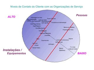 Níveis de Contato do Cliente com as Organizações de Serviço
ALTO
Instalações /
Pós-graduação
(em geral)
Pós-graduação
(MBA)
Equipamentos
Pessoas
BAIXO
 