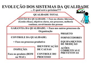 EVOLUÇÃO DOS SISTEMAS DA QUALIDADE
INSPEÇÃO:
Foco no produto (BOM
ou MAU)
CONTROLE DA QUALIDADE:
+ Foco no processo produtivo
IDENTIFICAÇÃO
DE CAUSAS
CONTROLE DO
PROCESSO
GARANTIA DA QUALIDADE: + Foco nos outros processos da
Organização
PROJETO
FORNECEDORES
EQUIPAMENTOS
DE MEDIÇÃO
AÇÕES
CORRETIVAS E
PREVENTIVAS
...
GESTÃO DA QUALIDADE: + Foco no cliente; liderança
(Gestão eficaz), objetivos claros, nos processos, melhoria
contínua, envolvimento das pessoas
QUALIDADE TOTAL
... E qual será a próxima???
 