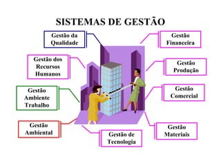 SISTEMAS DE GESTÃO
Gestão
Financeira
Gestão
Comercial
Gestão
MateriaisGestão de
Tecnologia
Gestão
Ambiental
Gestão
Ambiente
Trabalho
Gestão dos
Recursos
Humanos
Gestão da
Qualidade
Gestão
Produção
 