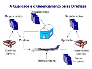 A Qualidade e o Gerenciamento pelas DiretrizesA Qualidade e o Gerenciamento pelas Diretrizes
Produto Operação
Infraestrutura
Empresa
Regulamentos Regulamentos
Condições
Especiais
Complementos
Especiais
Rotas e
Aeroportos
Regulamentos
 