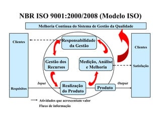 NBR ISO 9001:2000/2008 (Modelo ISO)
Melhoria Contínua do Sistema de Gestão da Qualidade
Clientes
Requisitos
Clientes
Satisfação
Responsabilidade
da Gestão
Gestão dos
Recursos
Medição, Análise
e Melhoria
Realização
do Produto
Produto
Input Output
Atividades que acrescentam valor
Fluxo de informação
 