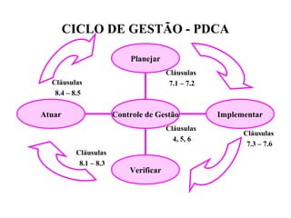 CICLO DE GESTÃO - PDCA
Planejar
Controle de Gestão
Verificar
ImplementarAtuar
Cláusulas
7.1 – 7.2
Cláusulas
7.3 – 7.6
Cláusulas
8.1 – 8.3
Cláusulas
4, 5, 6
Cláusulas
8.4 – 8.5
 