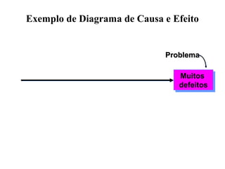 Exemplo de Diagrama de Causa e Efeito
Muitos
defeitos
Muitos
defeitos
ProblemaProblema
 