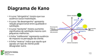 Diagrama de Kano
• A curva "obrigatória" mostra que sua
ausência causa insatisfação.
• A curva "de desempenho" apresenta
relação proporcional entre qualidade e
satisfação.
• A curva "excitante" mostra aumento
significativo de satisfação mesmo com
pequenas melhorias.
• A linha "indiferente" representa ausência
de impacto na percepção do cliente.
• A linha "reversa" indica que aquilo que
agrada um tipo de cliente pode
desagradar outro.
10
 