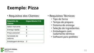 Exemplo: Pizza
• Requisitos dos Clientes:
Requisito do
Cliente
Importância (1-5)
Sabor marcante 5
Entrega rápida 4
Preço acessível 5
Variedade de
sabores
3
Embalagem térmica 2
11
• Requisitos Técnicos:
• Tipo de forno
• Tempo de preparo
• Sistema de entrega
• Seleção de ingredientes
• Embalagem com
isolamento térmico
• Software para pedidos
 