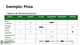 Exemplo: Pizza
• Matriz de Relacionamento
Cliente Forno Preparo Entrega Ingrediente
s
Embalagem Sistema
Sabor
marcante
○ ○○ ●●●
Entrega
rápida
○ ●●● ○○
Preço
acessível
○ ○ ○ ○○ ○ ●
Variedade de
sabores
○○○
Embalagem
térmica
○ ●●
Legenda: = Forte | = Média | = Fraca
●●● ○○ ○
12
 