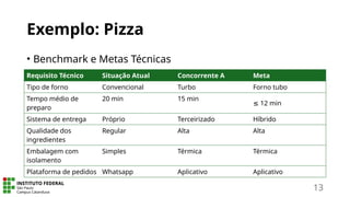 Exemplo: Pizza
• Benchmark e Metas Técnicas
Requisito Técnico Situação Atual Concorrente A Meta
Tipo de forno Convencional Turbo Forno tubo
Tempo médio de
preparo
20 min 15 min
≤ 12 min
Sistema de entrega Próprio Terceirizado Híbrido
Qualidade dos
ingredientes
Regular Alta Alta
Embalagem com
isolamento
Simples Térmica Térmica
Plataforma de pedidos Whatsapp Aplicativo Aplicativo
13
 