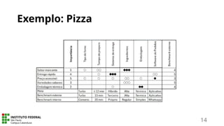 Exemplo: Pizza
14
 