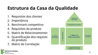 Estrutura da Casa da Qualidade
1. Requisitos dos clientes
2. Importância
3. Benchmark competitivo
4. Requisitos do produto
5. Matriz de Relacionamentos
6. Quantificação dos requisitos
do produto
7. Matriz de Correlação
8
 