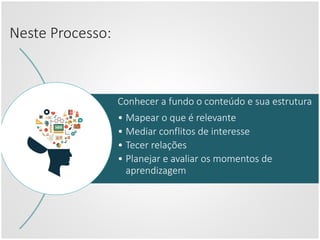 Conhecer a fundo o conteúdo e sua estrutura
• Mapear o que é relevante
• Mediar conflitos de interesse
• Tecer relações
• Planejar e avaliar os momentos de
aprendizagem
Neste Processo:
 