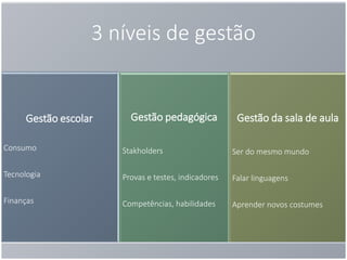 3 níveis de gestão
Gestão escolar
Consumo
Tecnologia
Finanças
Gestão pedagógica
Stakholders
Provas e testes, indicadores
Competências, habilidades
Gestão da sala de aula
Ser do mesmo mundo
Falar linguagens
Aprender novos costumes
 