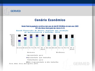 Cenário Econômico Renda Total da população com 60 ou mais anos de vida R$ 230 bilhões de reais anos (2007) 38 % dos idosos fazem parte das classes A e B. 