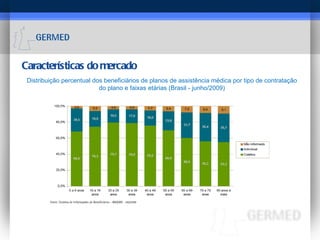 Características do mercado Distribuição percentual dos beneficiários de planos de assistência médica por tipo de contratação do plano e faixas etárias (Brasil - junho/2009) 