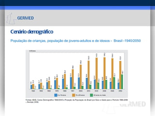 Cenário demográfico População de crianças, população de jovens-adultos e de idosos -  Brasil -1940/2050 